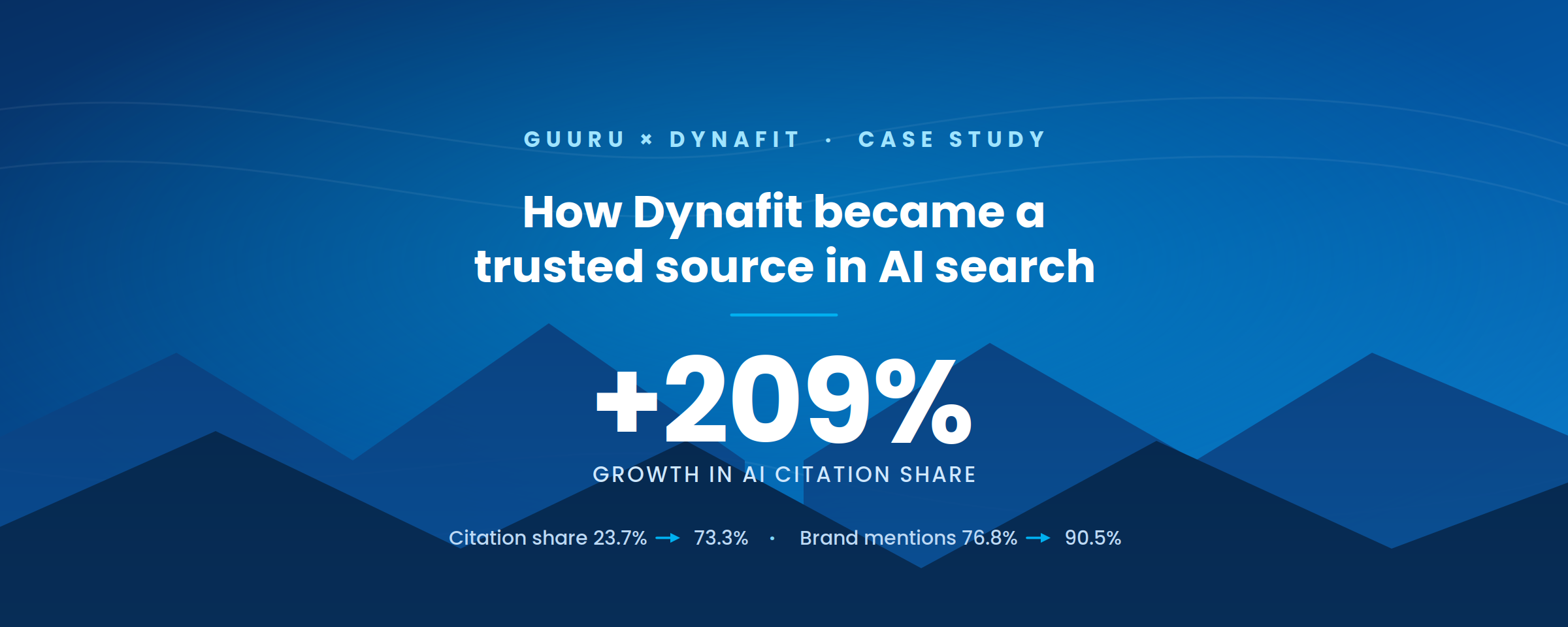How Dynafit achieved a 209% uplift in AI citations and stronger brand mentions with expert human content